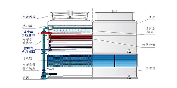 省電省水的的蒸發式冷凝器
